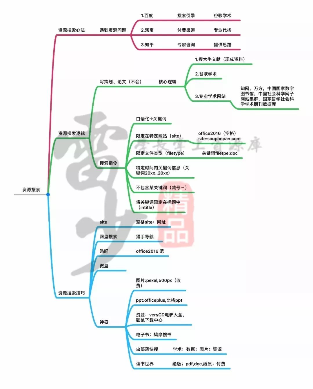 超級搜索術|讓你快速找到你想要的資源、信息、人脈!插圖6 超級搜索術|讓你快速找到你想要的資源、信息、人脈!插圖6