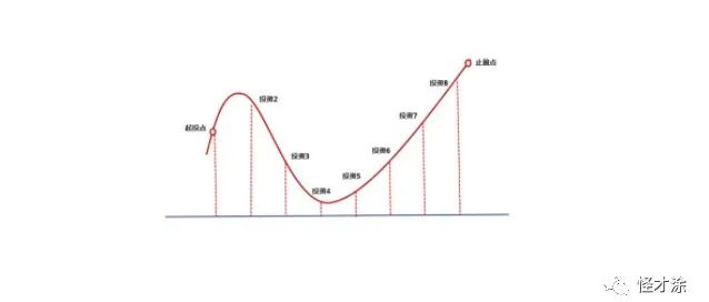創業投資成功率有多少