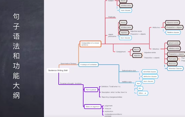 友班 英文寫作句子仿寫課2021