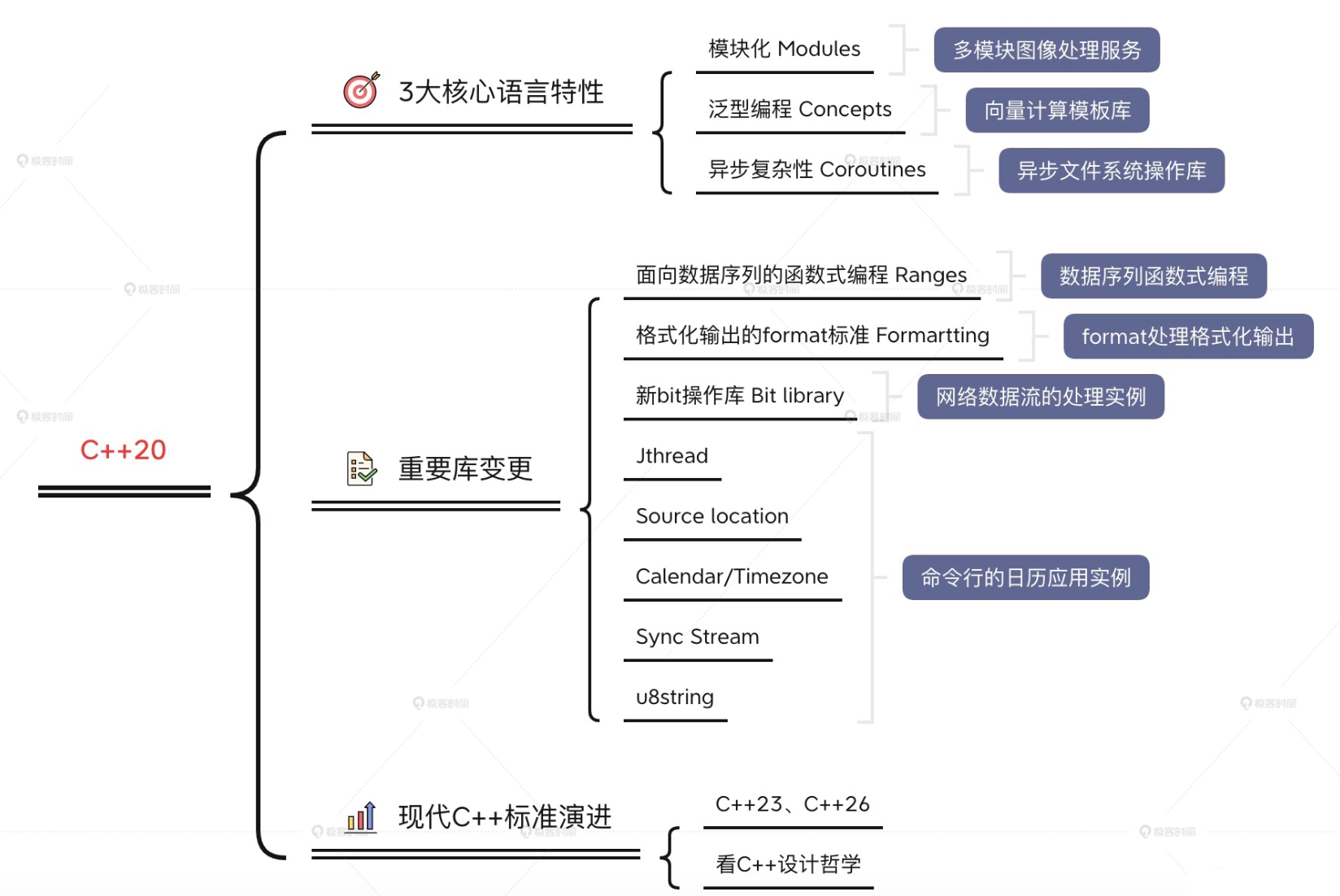 現(xiàn)代C++20實戰(zhàn)高手課百度網(wǎng)盤