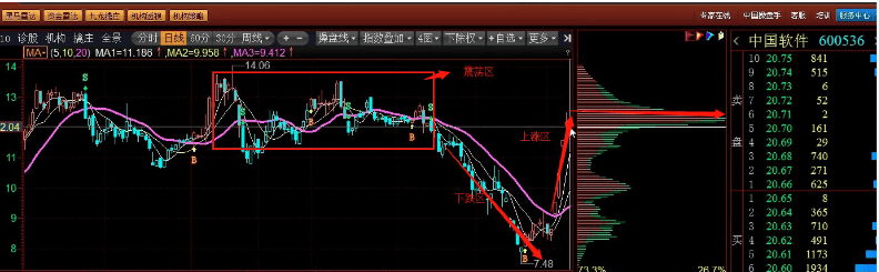 【楊凱】多空籌碼流動高級篇視頻教程共8課