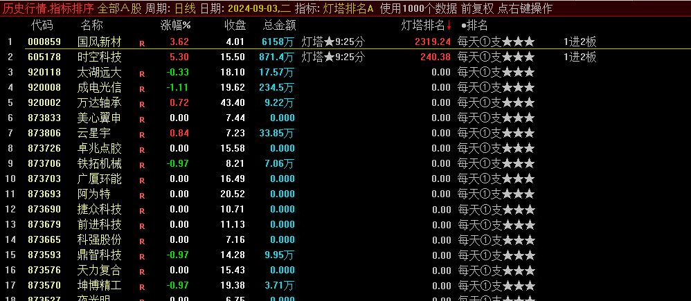 葉梵宸指標2024燈塔競價 每天1支《專業競價出票9：25至30分》強勢出籠捉妖器 選股無憂插圖1